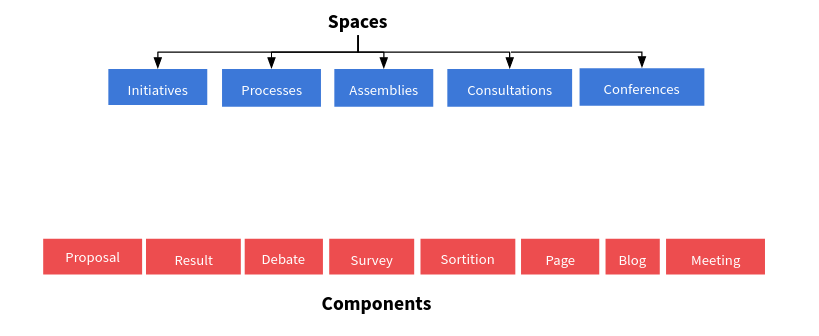 Spaces and components