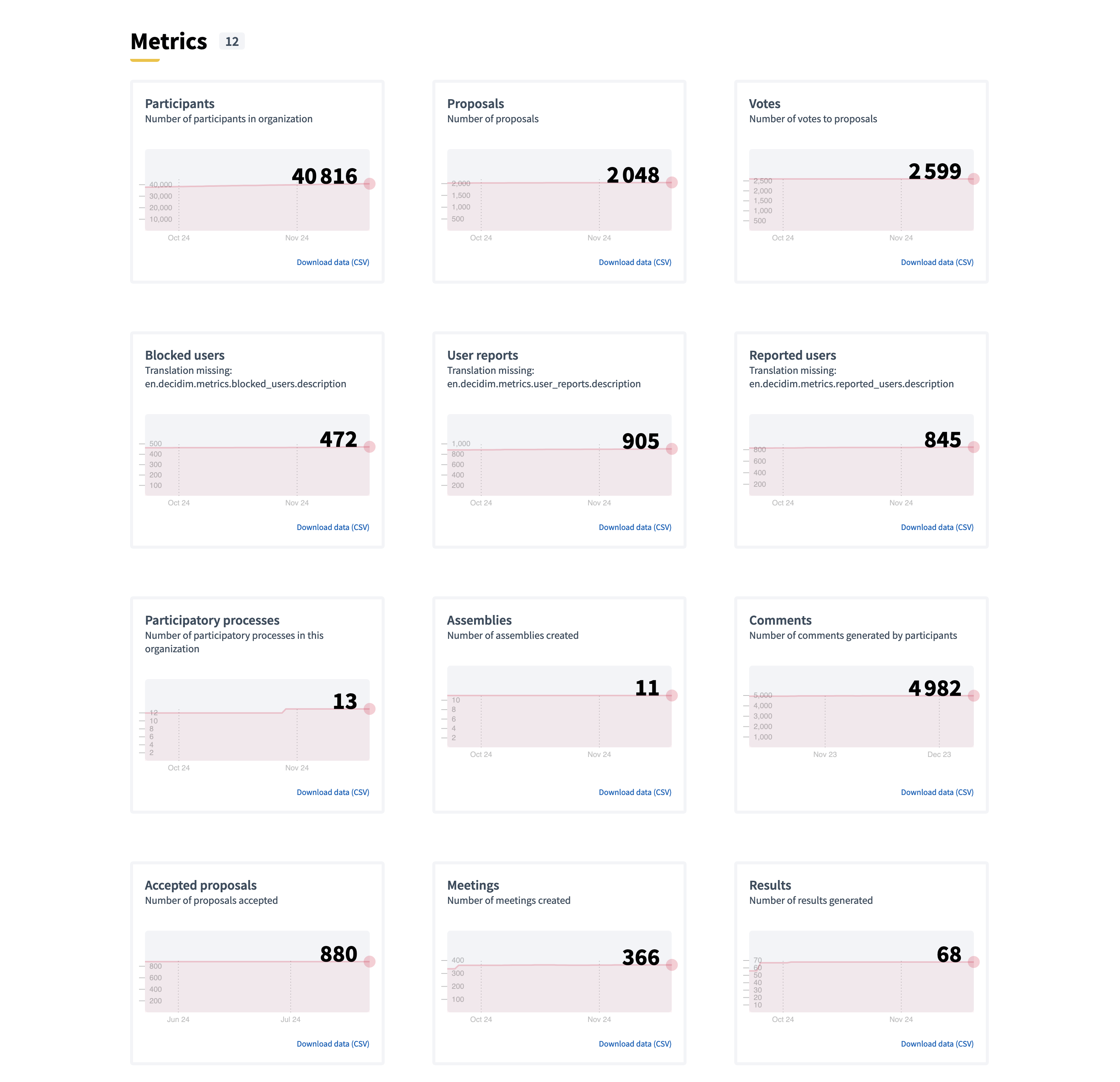 Example of metrics content block