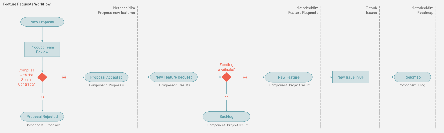 new feature workflow process