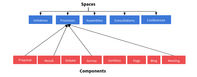 Components in a participatory process