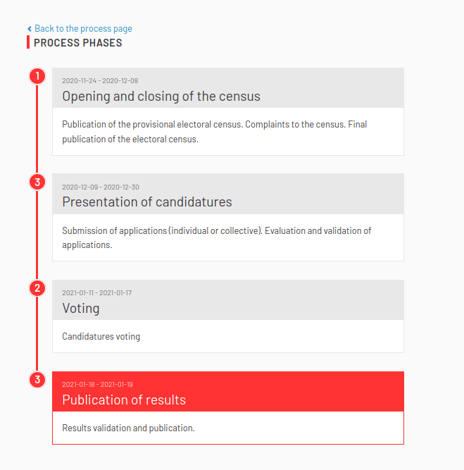 Process phases explanation