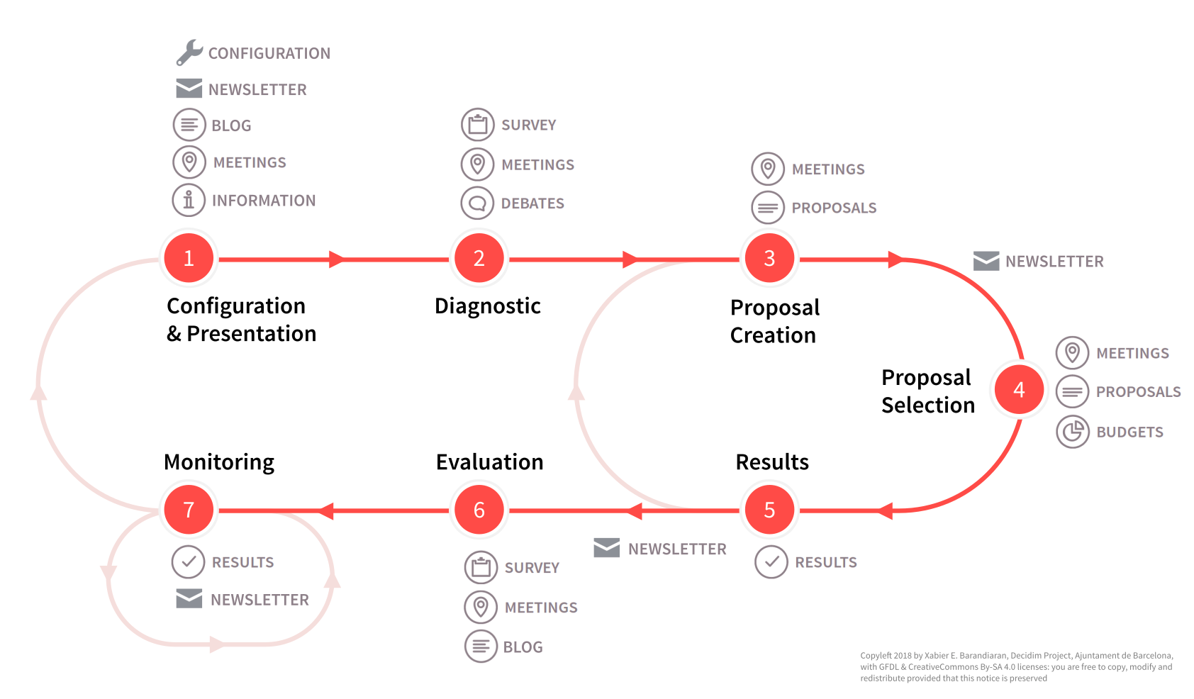 Relation between Steps and Components in a Process in Decidim