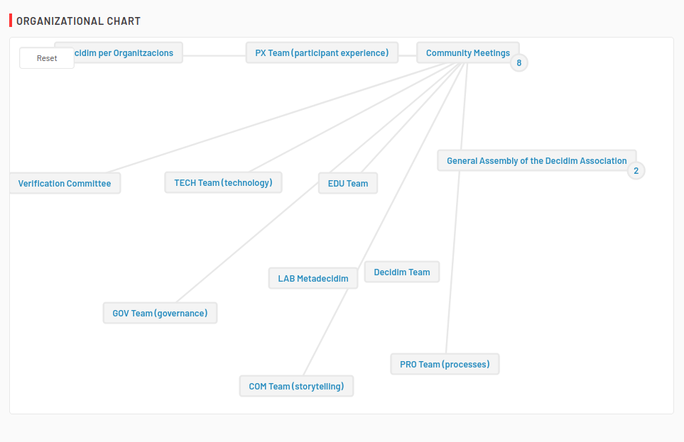 Assemblies organization chart filtered