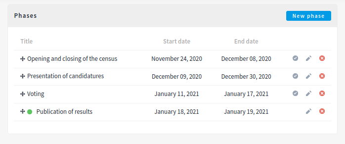 Phases of a participatory process